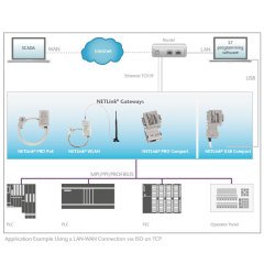 NETLink® PRO PoE, PROFIBUS Ethernet gateway - PROFIBUS - ETHERNET/IP (PoE)