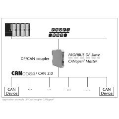DP/CAN coupler CANopen® Layer 2