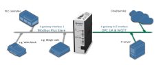 Anybus X-gateway IIoT - Modbus Plus Slave – OPC UA-MQTT