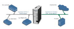 Anybus X-gateway IIoT - FIPIO Slave – OPC UA-MQTT