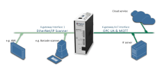 Anybus X-gateway IIoT – EtherNet/IP Scanner - OPC UA-MQTT