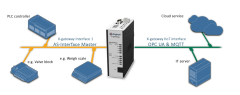 Anybus X-gateway IIoT – AS-Interface Master - OPC UA-MQTT