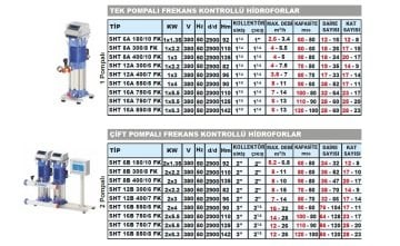 Sumak SHT 16C  850/8 PFK   3X6.3 kW  380V  Üç Pompalı Düşey Milli Kademeli Frekans Kontrollü Hidrofor
