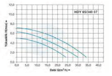 hydromax HYD 65/340.07 T Dn65 380v Flanşlı Sirkülasyon Pompası