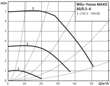 Wilo Yonos MAXO 80/0.5-6 Dn80 Flanşlı Frekans Kontrollü Sirkülasyon Pompası