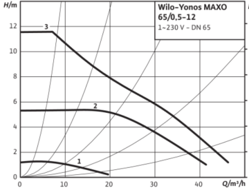 Wilo Yonos MAXO 65/0.5-12 Dn65 Flanşlı Frekans Kontrollü Sirkülasyon Pompası