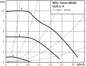 Wilo Yonos MAXO 65/0.5-9 Dn65 Flanşlı Frekans Kontrollü Sirkülasyon Pompası