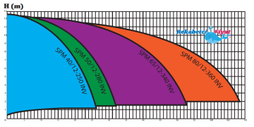 SMART SPM 50/12-280 220V DN50 Flanşlı Frekans Kontrollü Sirkülasyon Pompası