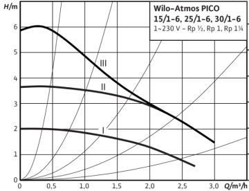 Wilo Atmos PICO 25/1-6 1 1/2'' Dişli Frekans Konvertörlü Sirkülasyon Pompası