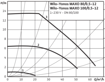 Wilo Stratos MAXO 100/0.5-12 Dn100 Flanşlı Frekans Kontrollü Sirkülasyon Pompa