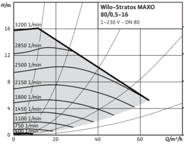 Wilo Stratos MAXO 80/0.5-16 Dn80 Flanşlı Frekans Kontrollü Sirkülasyon Pompa
