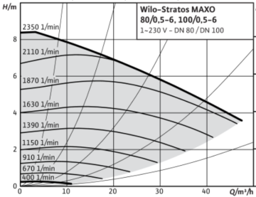 Wilo Stratos MAXO 80/0.5-6 Dn80 Flanşlı Frekans Kontrollü Sirkülasyon Pompa