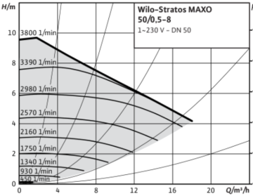 Wilo Stratos MAXO 50/0.5-8 Dn50 Flanşlı Frekans Kontrollü Sirkülasyon Pompa