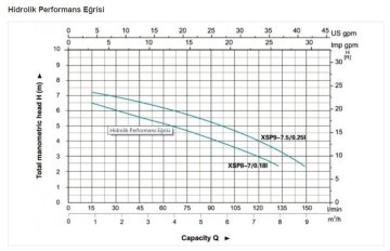 Leo  XSP8-7/0.18I	0.25Hp 220V   Paslanmaz Çelik Atık Su Dalgıç Pompa