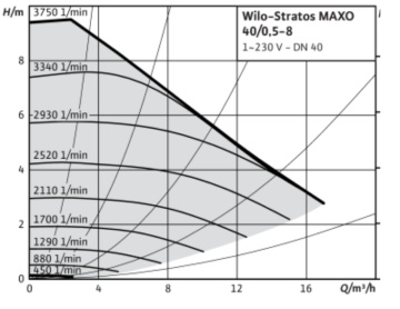 Wilo Stratos MAXO 40/0.5-8 Dn40 Flanşlı Frekans Kontrollü Sirkülasyon Pompa