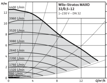 Wilo Stratos MAXO 32/0.5-12 Dn32 Flanşlı Frekans Kontrollü Sirkülasyon Pompa
