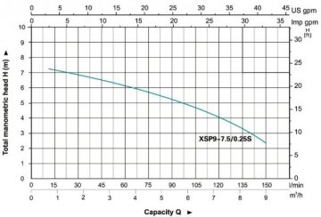 Leo  XSP9-7.5/0.25S	     0.33Hp 220V   Paslanmaz Çelik Atık Su Dalgıç Pompa