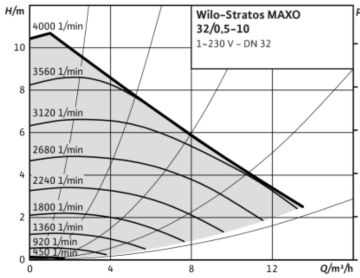 Wilo Stratos MAXO 32/0.5-10 Dn32 Flanşlı Frekans Kontrollü Sirkülasyon Pompa