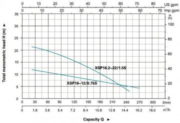 Leo  XSP18-12/0.75S	 1Hp 220V   Paslanmaz Çelik Atık Su Dalgıç Pompa