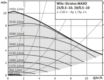 Wilo Stratos MAXO 30/0.5-10 2'' Dişli Frekans Kontrollü Sirkülasyon Pompa