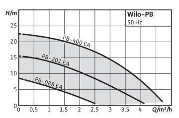 Wilo PB-088 EA 0.10hp 220v Güneş Enerjisi Basınç Arttırıcı Pompa