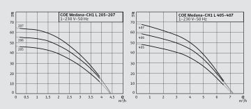 Wilo COE2-Medana CH1-L.405-1  2X0.75kW 220V  Çift Pompalı Çok Kademeli Paslanmaz Çelik Gövdeli Yatay Tip Paket Hidrofor