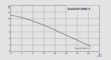 WİLO Drainlift SANI-S  S.11M/1  0.75kW 220V  ENTEGRE POMPALI KOMPAKT FOSEPTİK ATIK SU TAHLİYE CİHAZI (TERFİ ÜNİTESİ)