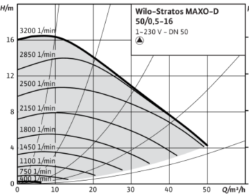 Wilo Stratos MAXO-D 50/0.5-16 Pn10 Dn50 İkiz Tip Frekans Konvertörlü Sirkülasyon Pompası