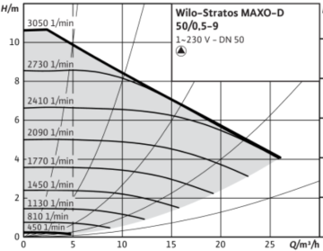 Wilo Stratos MAXO-D 50/0.5-9 Pn10 Dn50 İkiz Tip Frekans Konvertörlü Sirkülasyon Pompası