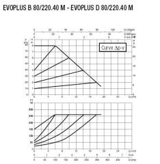 DAB EVOPLUS B 80/220.40M Flanşlı Frekans Konvertölü Sirkülasyon Pompası