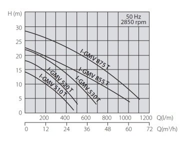 Aquastrong  I-GMV 510 T       0.75kW 380V   Komple Paslanmaz Çelik  Foseptik Dalgıç Pompa