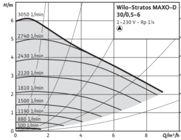 Wilo Stratos MAXO-D 30/0.5-6 2'' Dişli İkiz Tip Frekans Konvertörlü Sirkülasyon Pompası