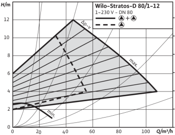 Wilo Stratos-D 80/1-12 Dn80 İkiz Tip Frekans Konvertörlü Sirkülasyon Pompası