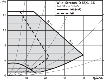 Wilo Stratos-D 65/1-16 Dn65 İkiz Tip Frekans Konvertörlü Sirkülasyon Pompası