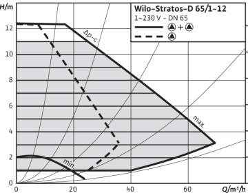 Wilo Stratos-D 65/1-12 Dn65 İkiz Tip Frekans Konvertörlü Sirkülasyon Pompası