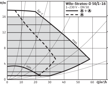 Wilo Stratos-D 50/1-16 Dn50 İkiz Tip Frekans Konvertörlü Sirkülasyon Pompası