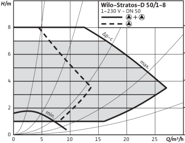 Wilo Stratos-D 50/1-8 Dn50 İkiz Tip Frekans Konvertörlü Sirkülasyon Pompası