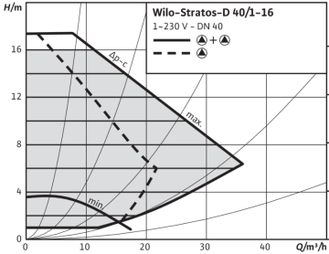 Wilo Stratos-D 40/1-16 Dn40 İkiz Tip Frekans Konvertörlü Sirkülasyon Pompası