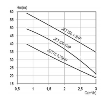 Domak JET100 1hp 380v Döküm Gövdeli Jet Pompa