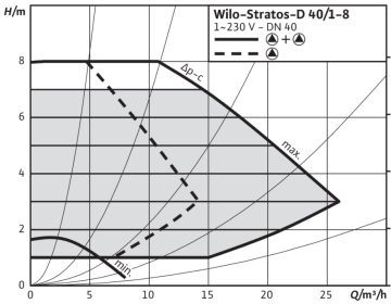 Wilo Stratos-D 32/1-8 Dn32 İkiz Tip Frekans Konvertörlü Sirkülasyon Pompası