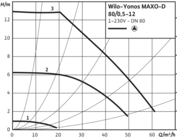 Wilo Yonos MAXO-D 80/0.5-6 Dn80 İkiz Tip Frekans Konvertörlü Sirkülasyon Pompası