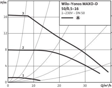 Wilo Yonos MAXO-D 50/0.5-16 Dn50 İkiz Tip Frekans Konvertörlü Sirkülasyon Pompası