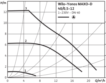 Wilo Yonos MAXO-D 40/0.5-12 Dn40 İkiz Tip Frekans Konvertörlü Sirkülasyon Pompası