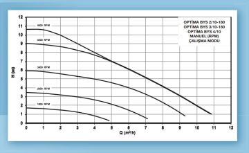 Alarko OPTIMA BYS 2/10-180   Dişli Tip Frekans Kontrollü Sirkülasyon Pompası - Grafik Ekran