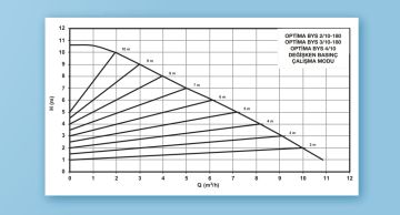 Alarko OPTIMA BYS 2/10-180   Dişli Tip Frekans Kontrollü Sirkülasyon Pompası - Grafik Ekran