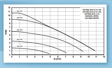 Alarko OPTIMA BYS 3/10-180   Dişli Tip Frekans Kontrollü Sirkülasyon Pompası - Grafik Ekran