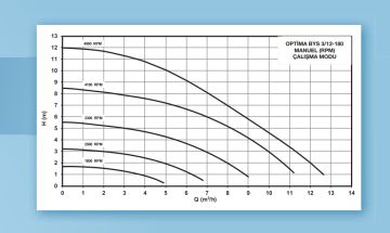 Alarko OPTIMA BYS 3/12-180   Dişli Tip Frekans Kontrollü Sirkülasyon Pompası - Grafik Ekran