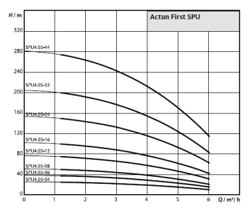 Wilo Fırst SPU 4.05-24-B-50-2.2 3hp 380V Derin Kuyu Dalgıç Pompa