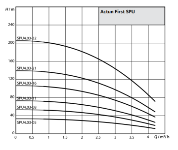 Wilo Fırst SPU 4.02-14-B-50-0.75 1hp 380V Derin Kuyu Dalgıç Pompa