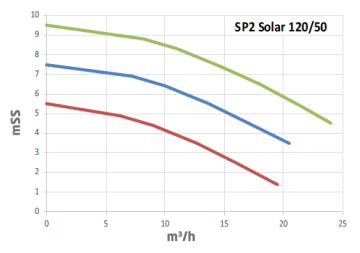 Alf enerji SP2-Solar 120/50 T Dn50 380v Flanşlı Kademeli Sirkülasyon Pompası